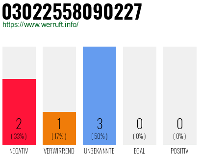 Rufnummer 03022558090227 Telefonnummer 03022558090227