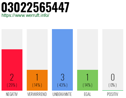 Rufnummer 03022565447 Telefonnummer 03022565447