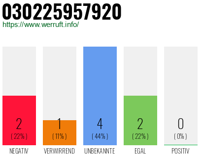 Rufnummer 030225957920 Telefonnummer 030225957920