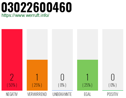 Rufnummer 03022600460 Telefonnummer 03022600460
