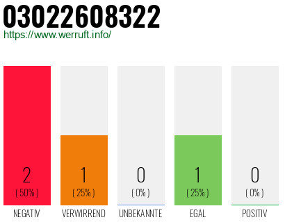 Rufnummer 03022608322 Telefonnummer 03022608322