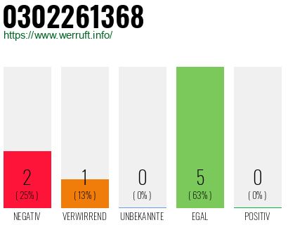Rufnummer 0302261368 Telefonnummer 0302261368