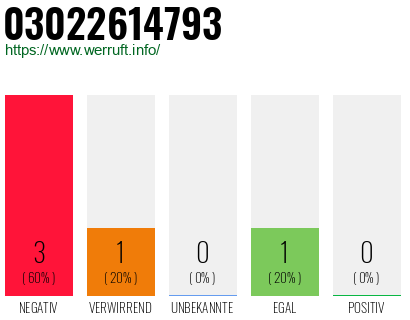 Rufnummer 03022614793 Telefonnummer 03022614793