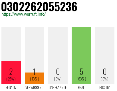 Rufnummer 0302262055236 Telefonnummer 0302262055236
