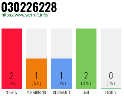 Rufnummer 030226228 Telefonnummer 030226228