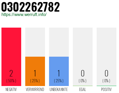 Rufnummer 0302262782 Telefonnummer 0302262782