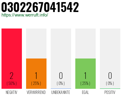 Rufnummer 0302267041542 Telefonnummer 0302267041542