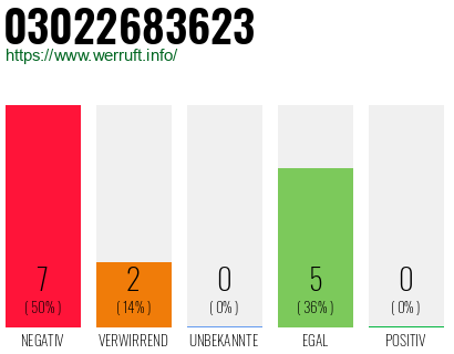 Rufnummer 03022683623 Telefonnummer 03022683623