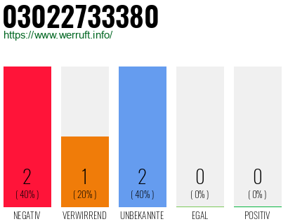 Rufnummer 03022733380 Telefonnummer 03022733380
