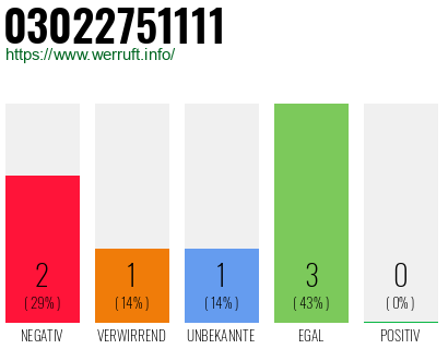 Rufnummer 03022751111 Telefonnummer 03022751111