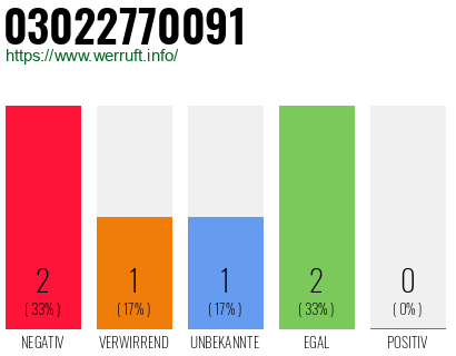 Rufnummer 03022770091 Telefonnummer 03022770091