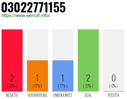 Rufnummer 03022771155 Telefonnummer 03022771155