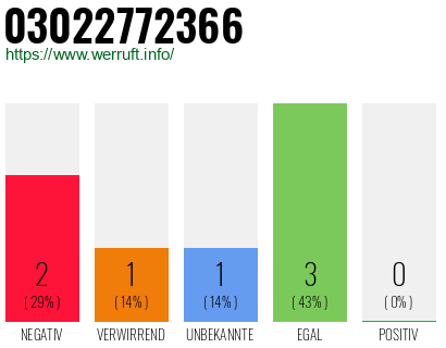 Rufnummer 03022772366 Telefonnummer 03022772366