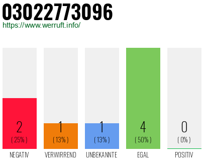 Rufnummer 03022773096 Telefonnummer 03022773096