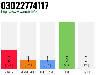 Rufnummer 03022774117 Telefonnummer 03022774117