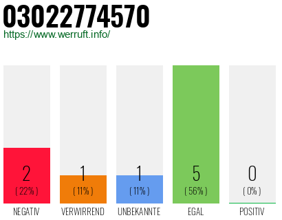Telefonnummer 03022774570