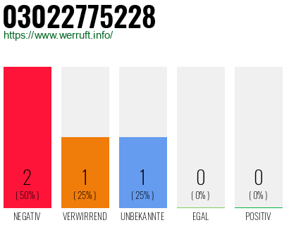Rufnummer 03022775228 Telefonnummer 03022775228