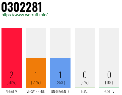 Rufnummer 0302281 Telefonnummer 0302281