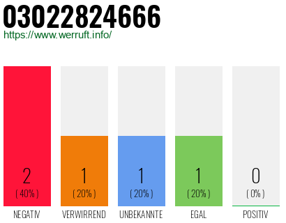 Rufnummer 03022824666 Telefonnummer 03022824666