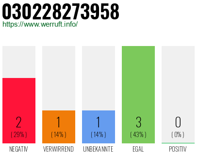 Rufnummer 030228273958 Telefonnummer 030228273958