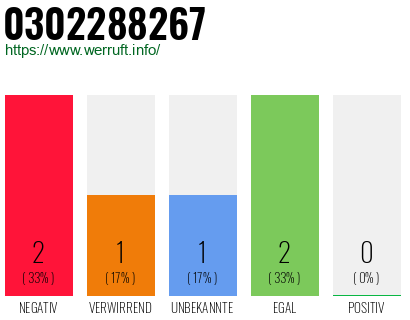 Rufnummer 0302288267 Telefonnummer 0302288267