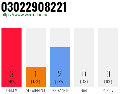 Rufnummer 03022908221 Telefonnummer 03022908221