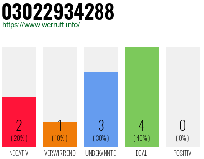 Rufnummer 03022934288 Telefonnummer 03022934288