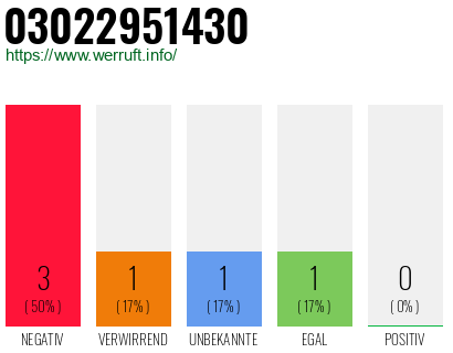 Rufnummer 03022951430 Telefonnummer 03022951430