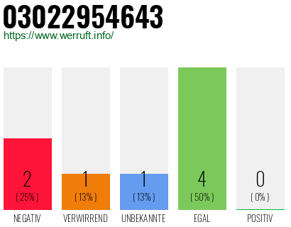 Telefonnummer 03022954643