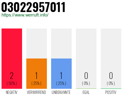 Rufnummer 03022957011 Telefonnummer 03022957011