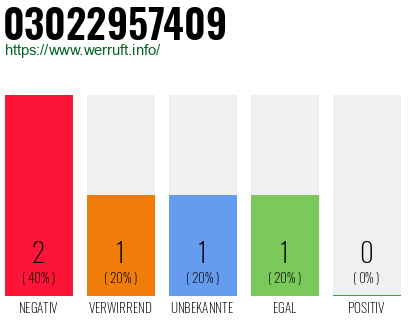 Rufnummer 03022957409 Telefonnummer 03022957409