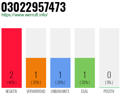 Rufnummer 03022957473 Telefonnummer 03022957473