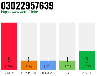 Rufnummer 03022957639 Telefonnummer 03022957639