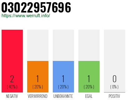 Rufnummer 03022957696 Telefonnummer 03022957696