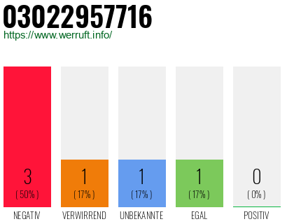 Rufnummer 03022957716 Telefonnummer 03022957716