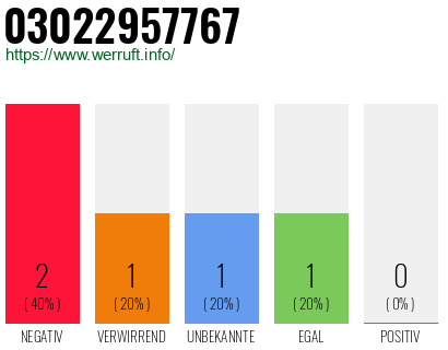 Rufnummer 03022957767 Telefonnummer 03022957767