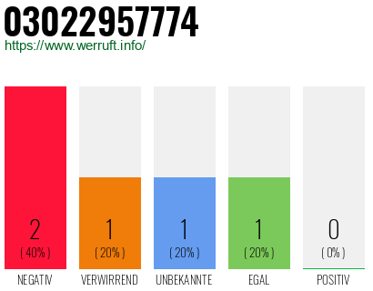 Rufnummer 03022957774 Telefonnummer 03022957774