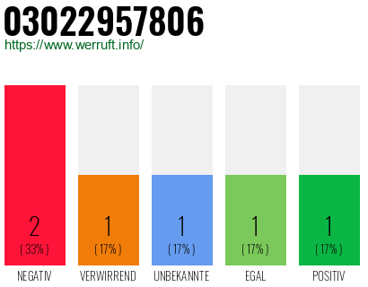 Rufnummer 03022957806 Telefonnummer 03022957806