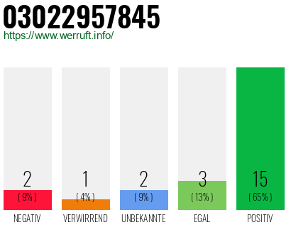 Rufnummer 03022957845 Telefonnummer 03022957845