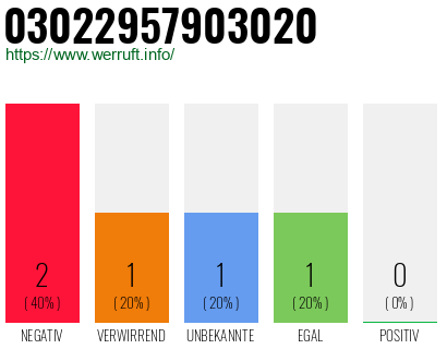 Rufnummer 03022957903020 Telefonnummer 03022957903020