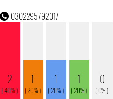 Telefonnummer 0302295792017