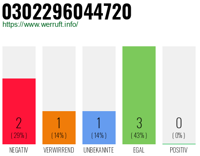 Rufnummer 0302296044720 Telefonnummer 0302296044720