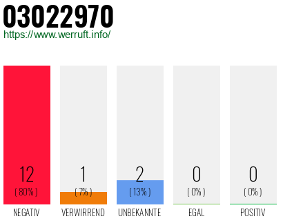 Rufnummer 03022970 Telefonnummer 03022970