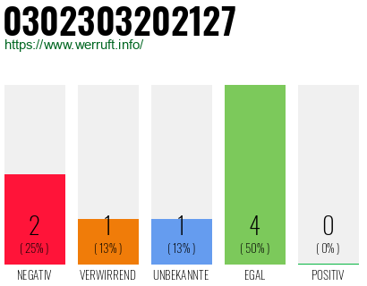 Rufnummer 0302303202127 Telefonnummer 0302303202127