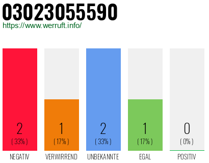 Rufnummer 03023055590 Telefonnummer 03023055590