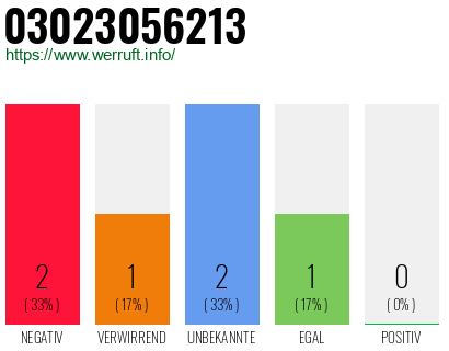 Rufnummer 03023056213 Telefonnummer 03023056213