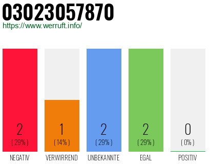 Rufnummer 03023057870 Telefonnummer 03023057870