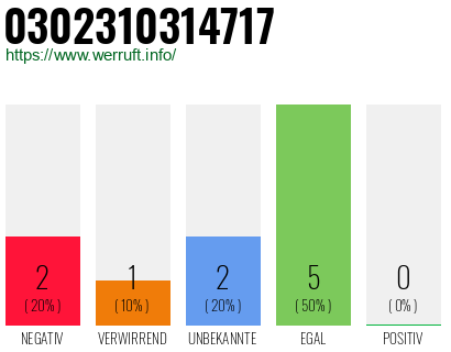 Rufnummer 0302310314717 Telefonnummer 0302310314717