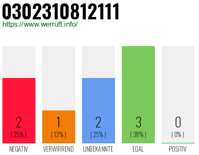 Rufnummer 0302310812111 Telefonnummer 0302310812111