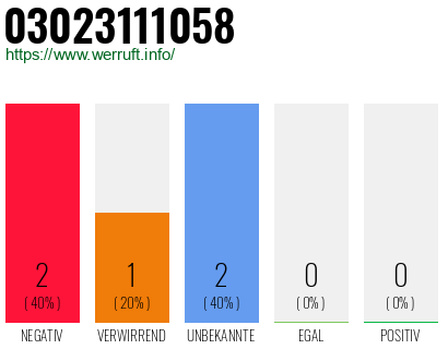 Rufnummer 03023111058 Telefonnummer 03023111058